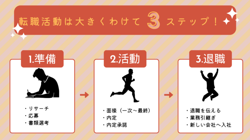 転職活動やることリスト